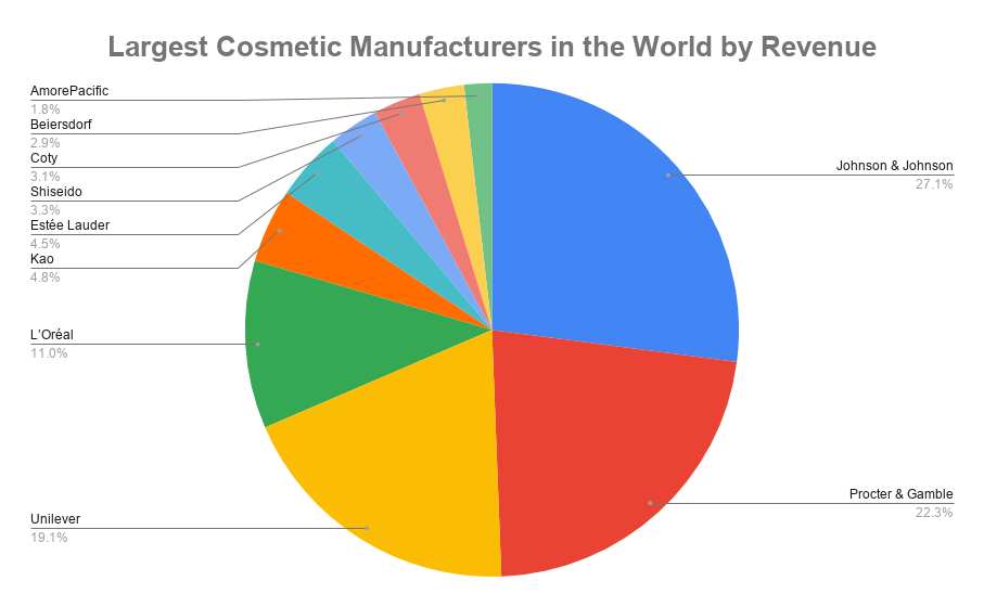 Largest Cosmetic Manufacturers in the World