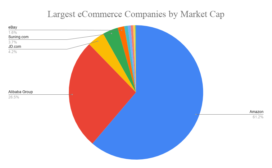 biggest ecommerce companies