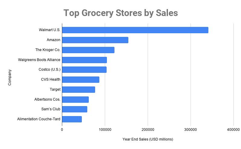 grocery store rankings