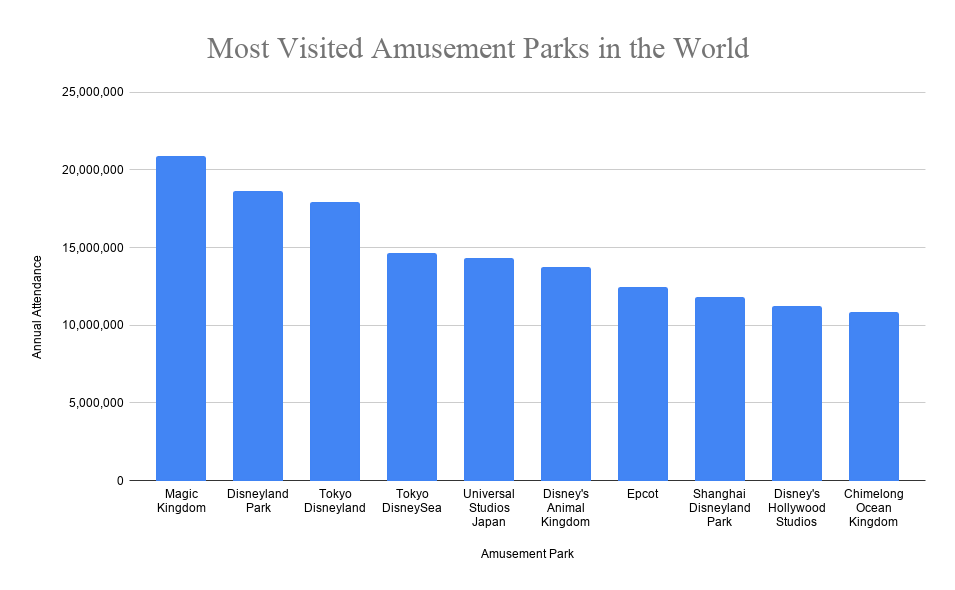 top 10 amusement parks