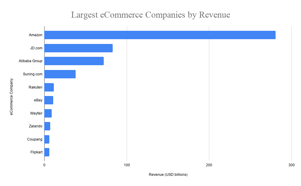 top ecommerce companies