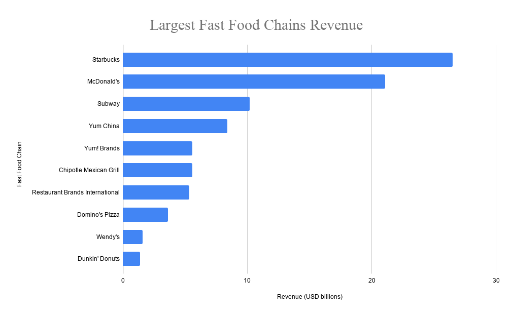 top fast food chains