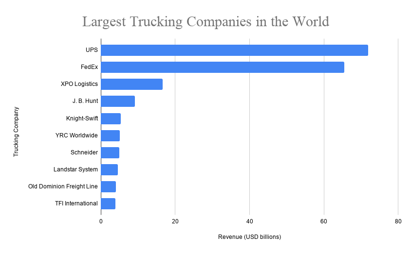 top trucking companies
