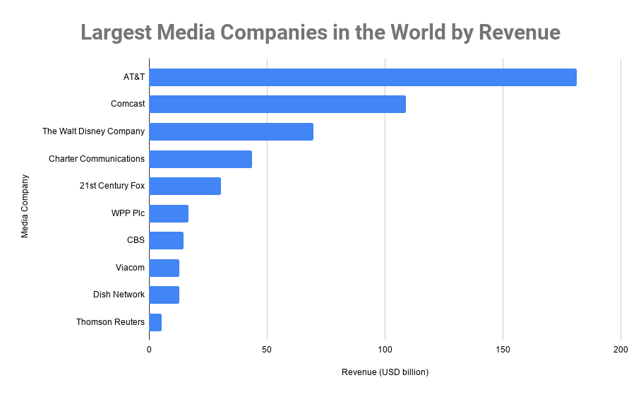 Largest Media Companies in the World by Revenue