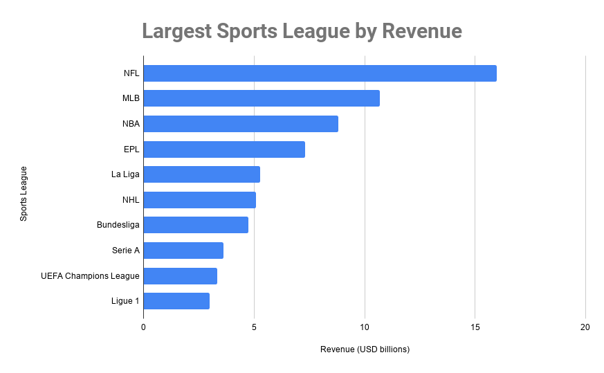 Largest Sports League by Revenue