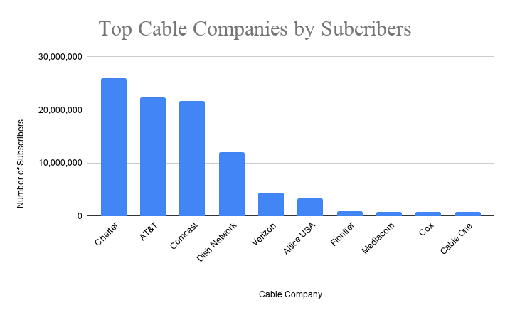 top 10 cable companies