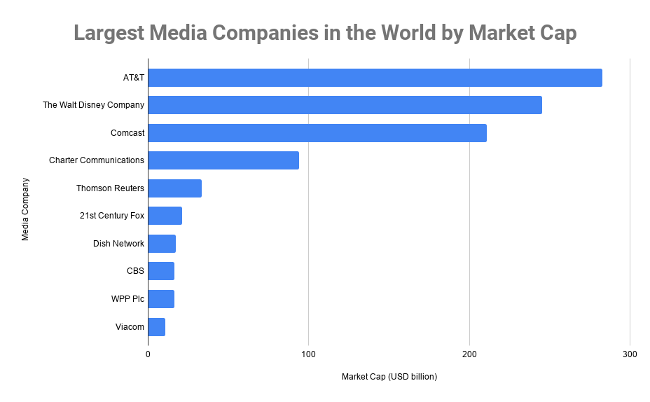 biggest media companies in the world