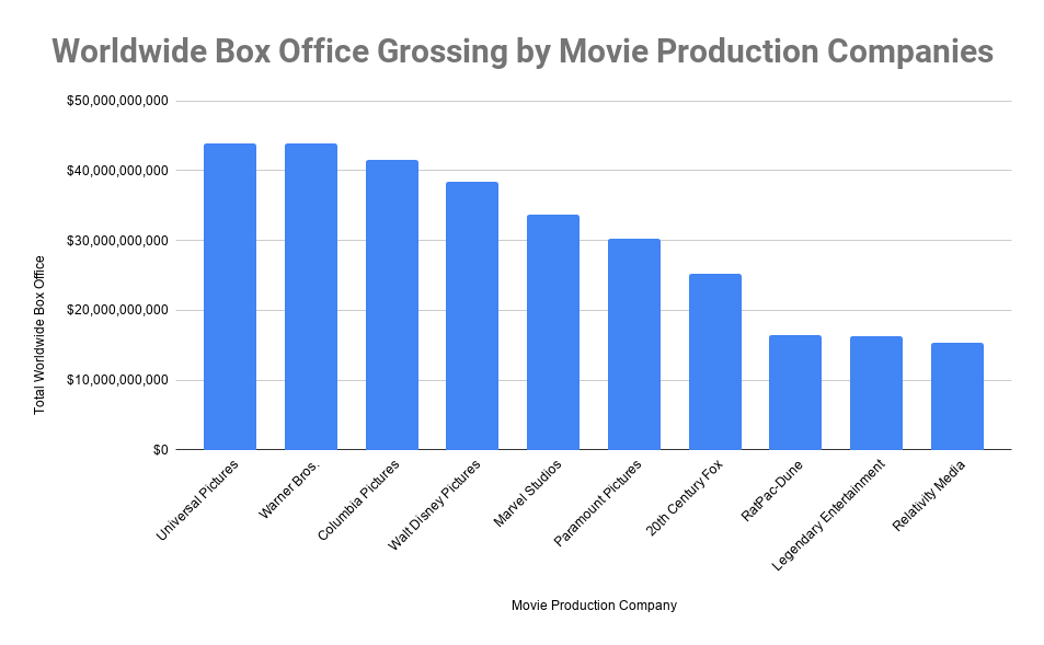 top 5 largest film industry in the world by revenue