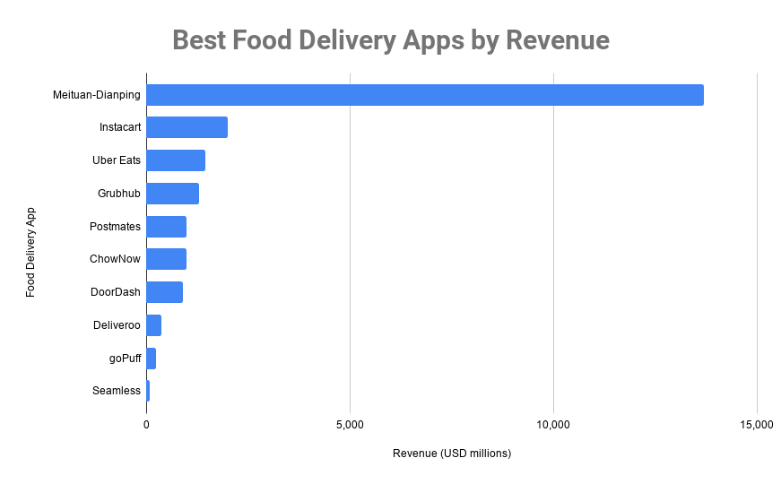 Best Food Delivery Apps by Revenue