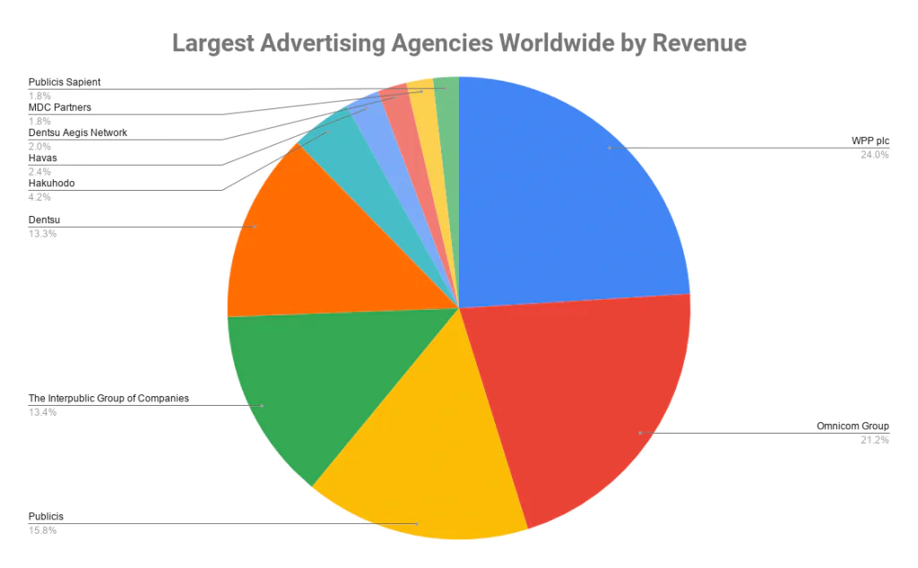 Largest Advertising Agencies Worldwide by Revenue
