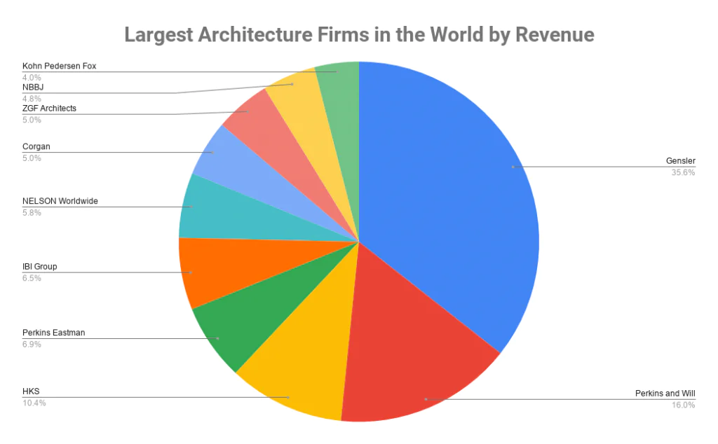 Largest Architecture Firms in the World by Revenue