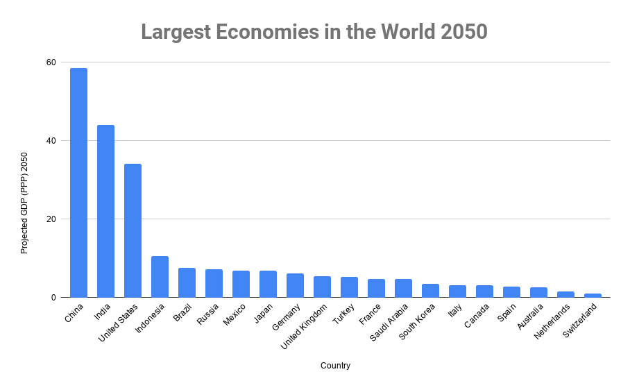 Largest Economies in the World 2050
