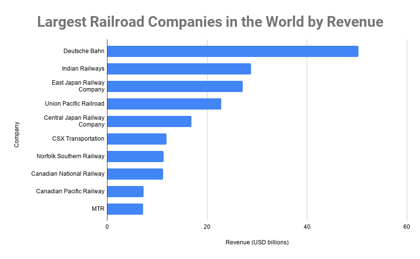 Largest Railroad Companies in the World by Revenue