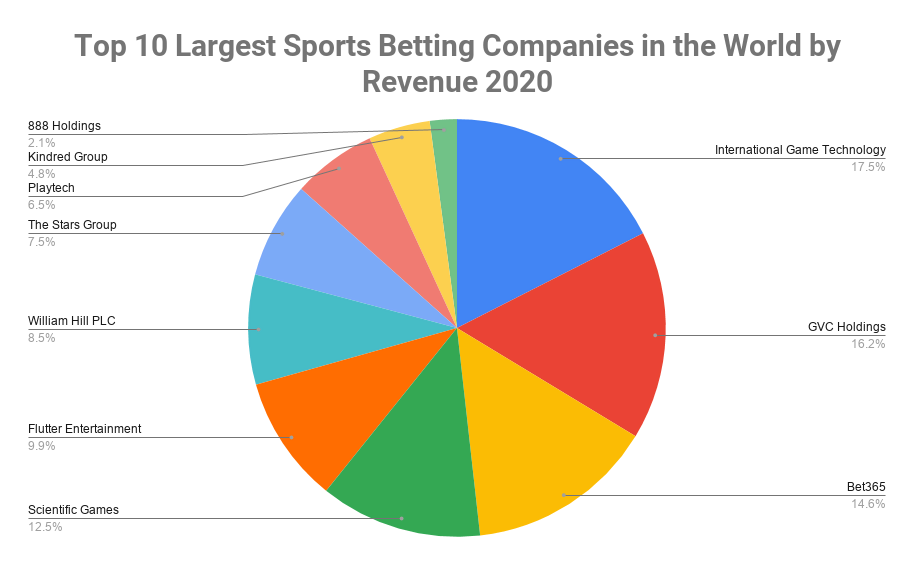 Top 10 Largest Sports Betting Companies in the World by Revenue 2020