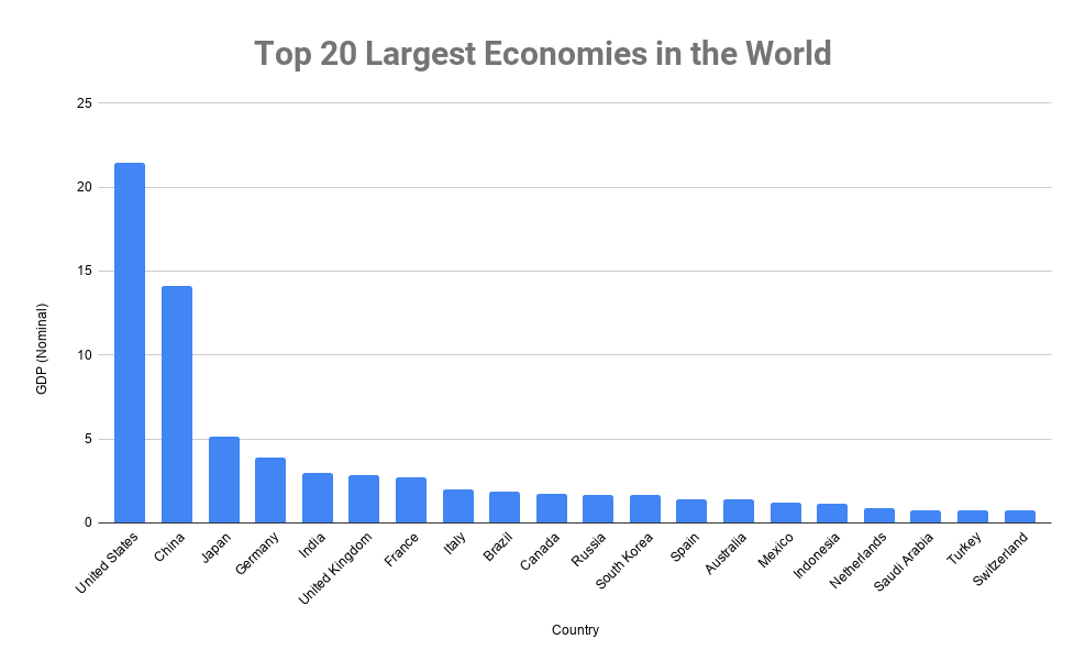 largest economies in the world 2020