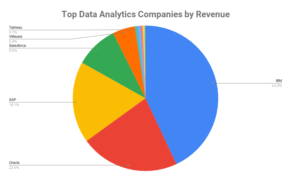 Top Data Analytics Companies by Revenue