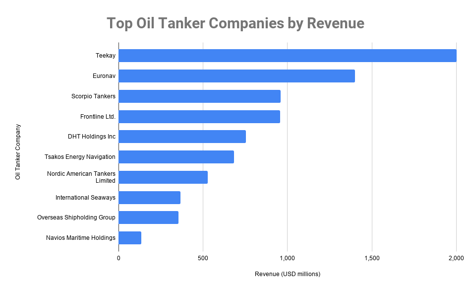 top 10 oil tanker companies