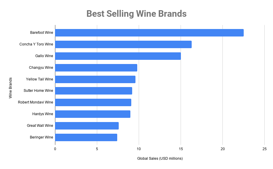 Best Selling Wine Brands