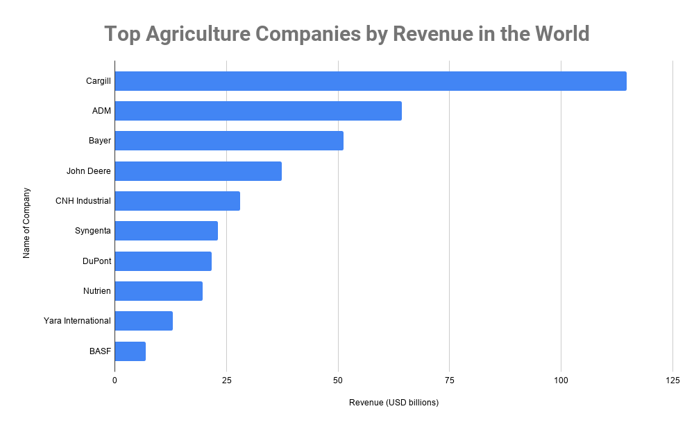 Top Agriculture Companies by Revenue in the World