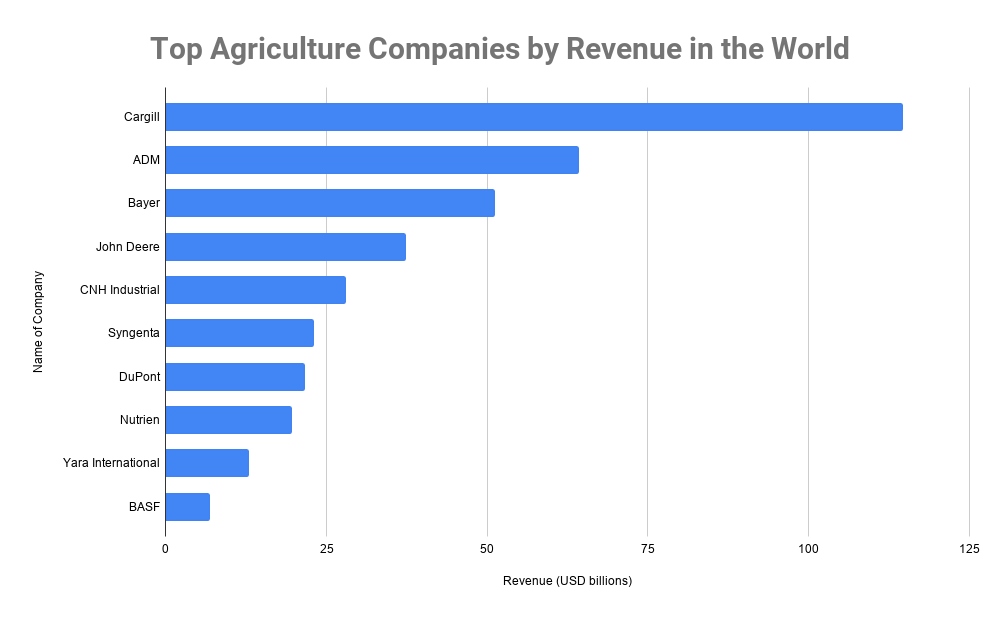 Top 10 Largest Agricultural Companies In The World 2020 Top 