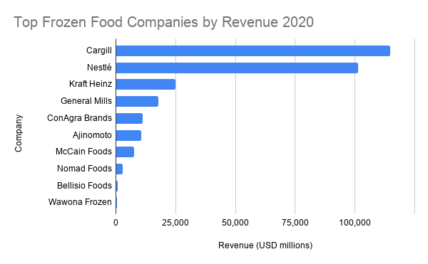 Top frozen food manufacturers