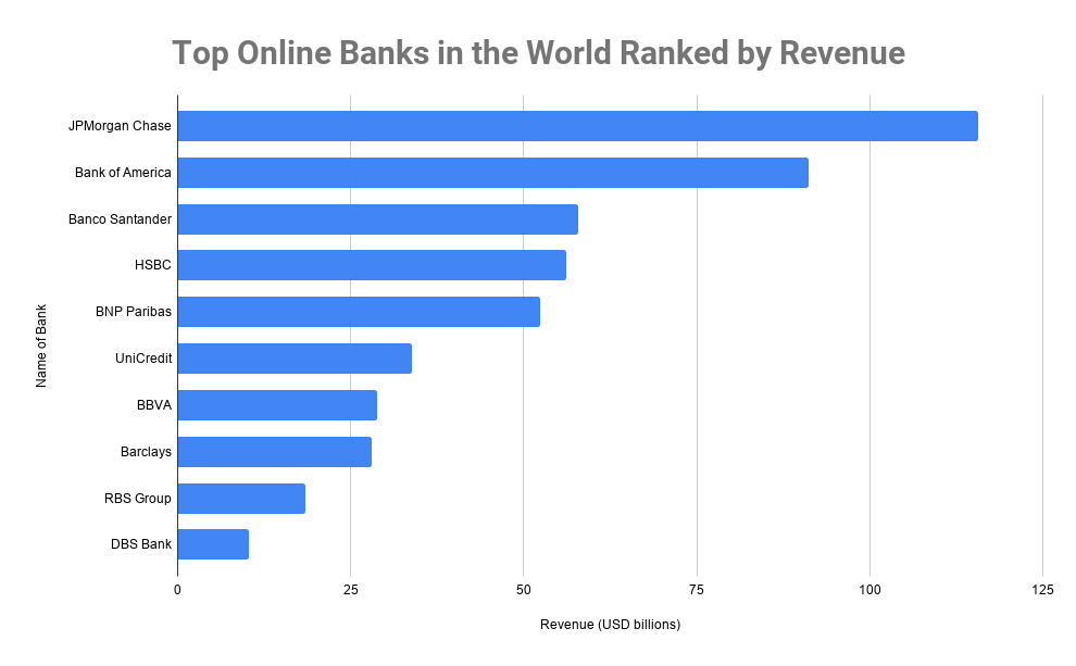 Top Online Banks in the World Ranked by Revenue
