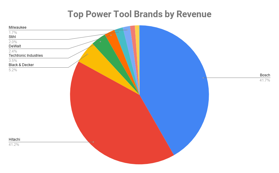 Top Power Tool Brands by Revenue