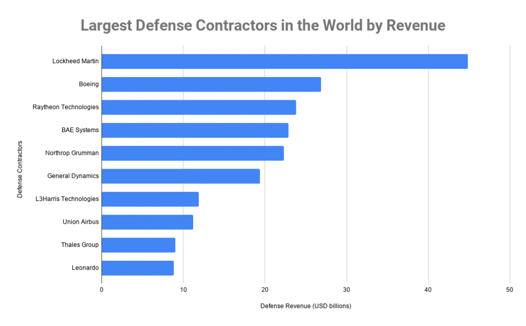 Largest Defense Contractors in the World by Revenue