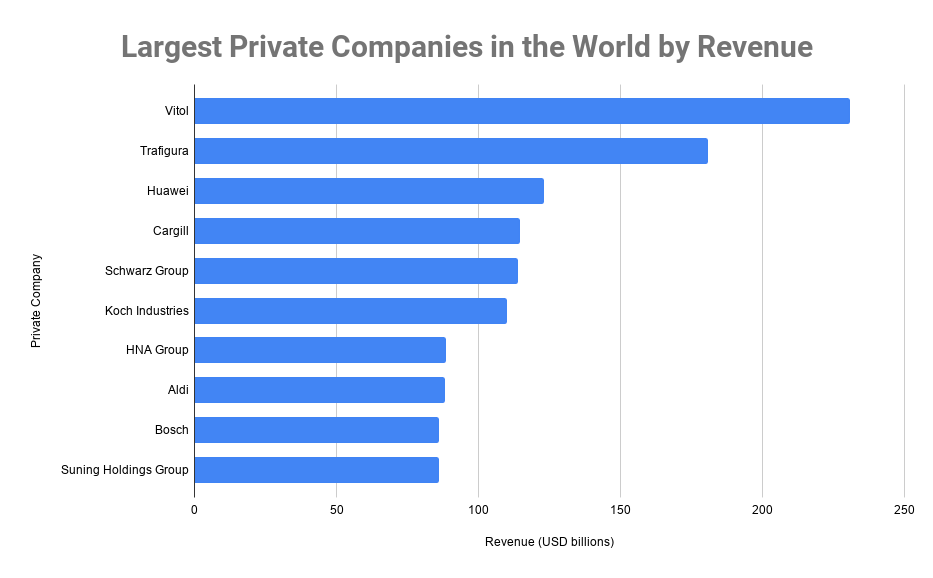Largest Private Companies in the World by Revenue