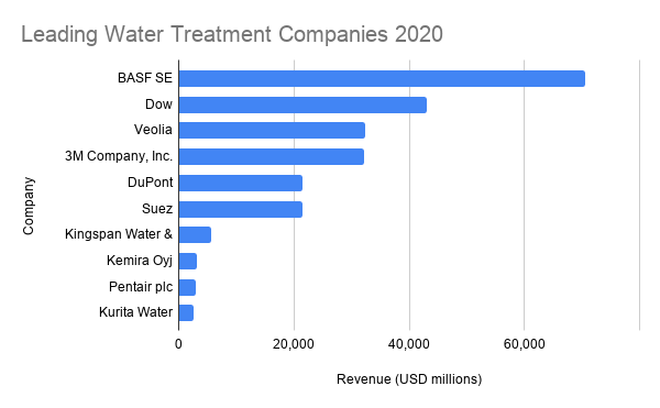 water treatment suppliers and wastewater companies