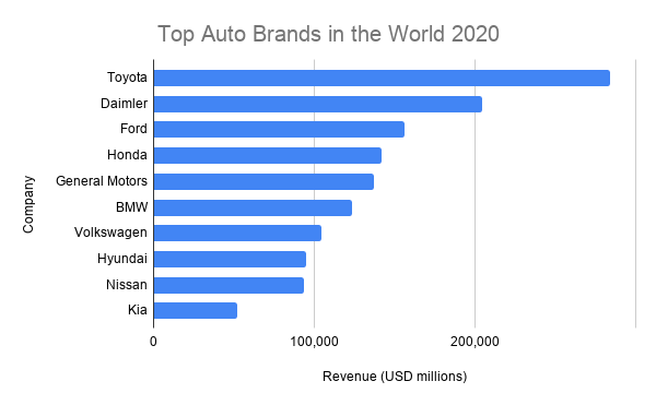 Leading automakers in the automotive industry