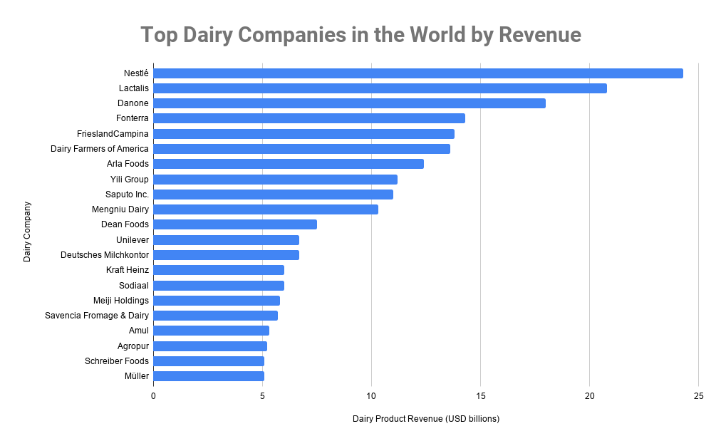 Top Dairy Companies in the World by Revenue