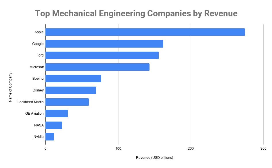 Top Mechanical Engineering Companies by Revenue