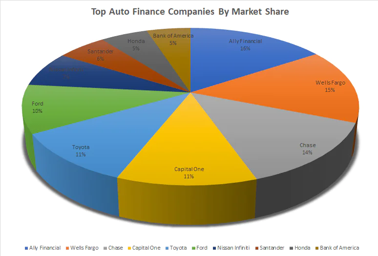 top auto finance companies by market share