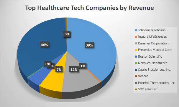 top healthcare tech companies